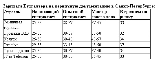 Зарплата Бухгалтера на первичную документацию в Санкт-Петербурге 2017
